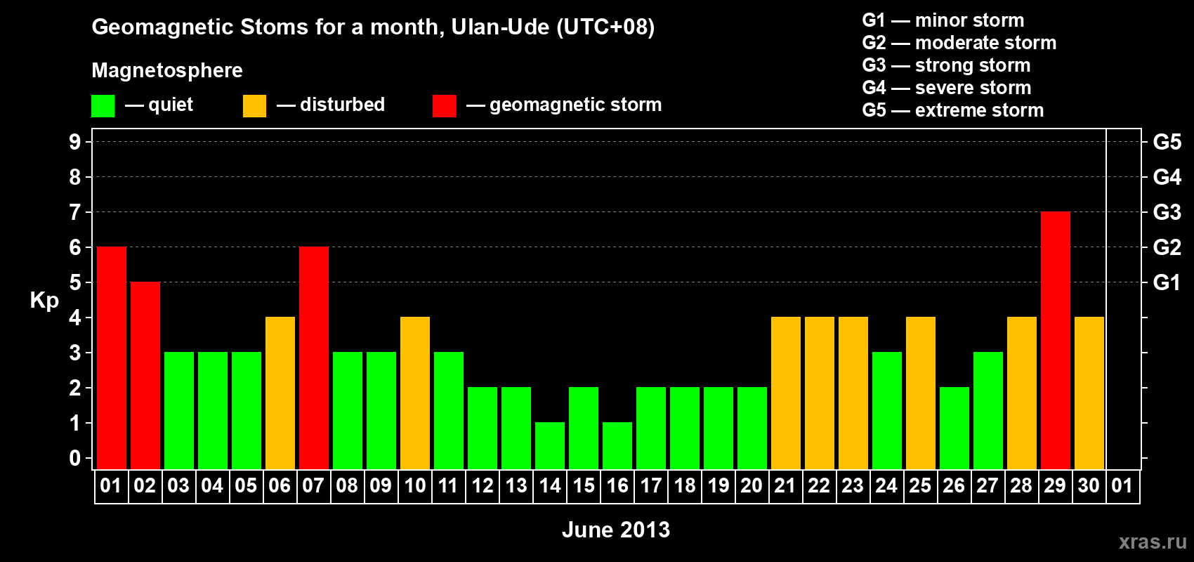 Changes in the maximum daily geomagnetic index Kp in June 2013