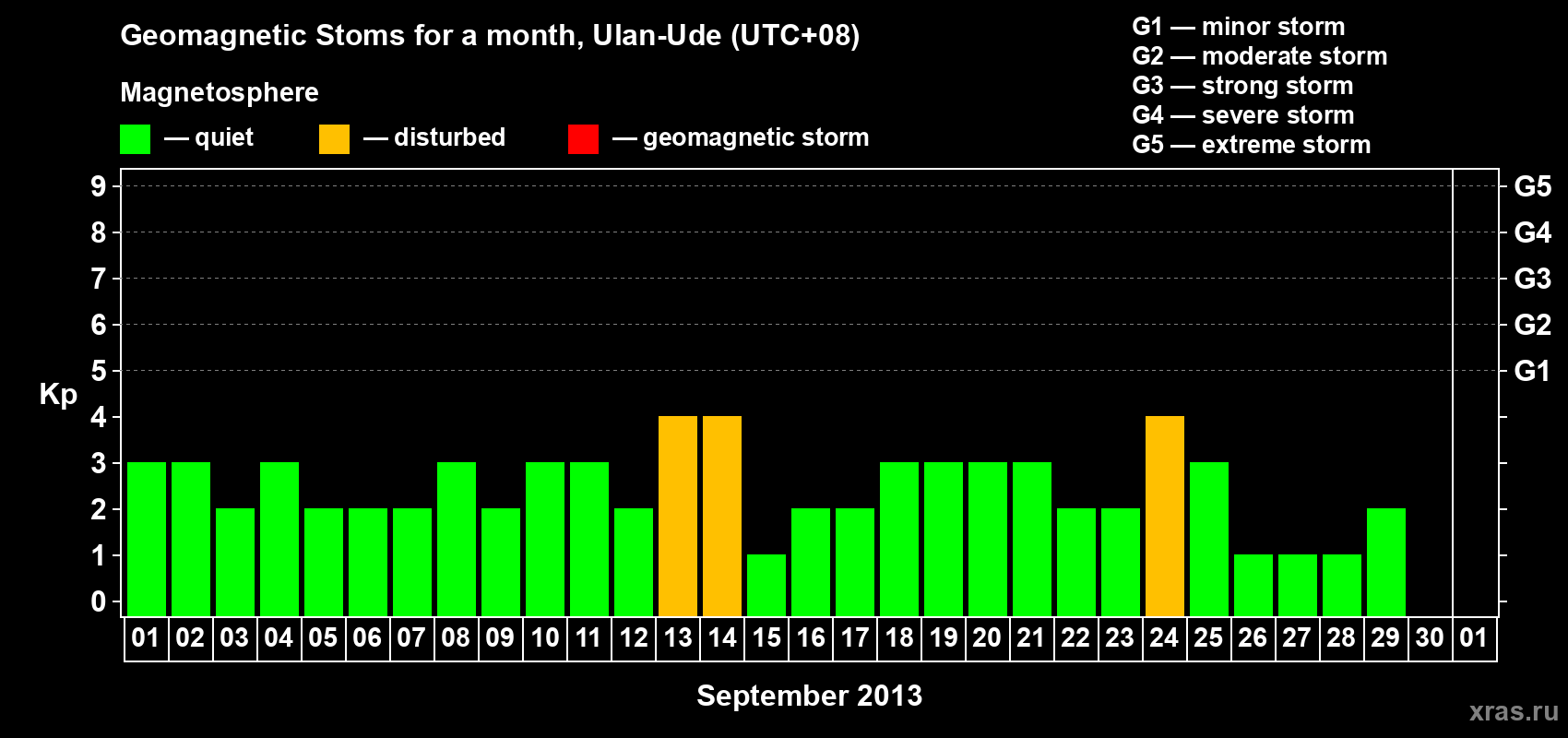 Changes in the maximum daily geomagnetic index Kp in September 2013