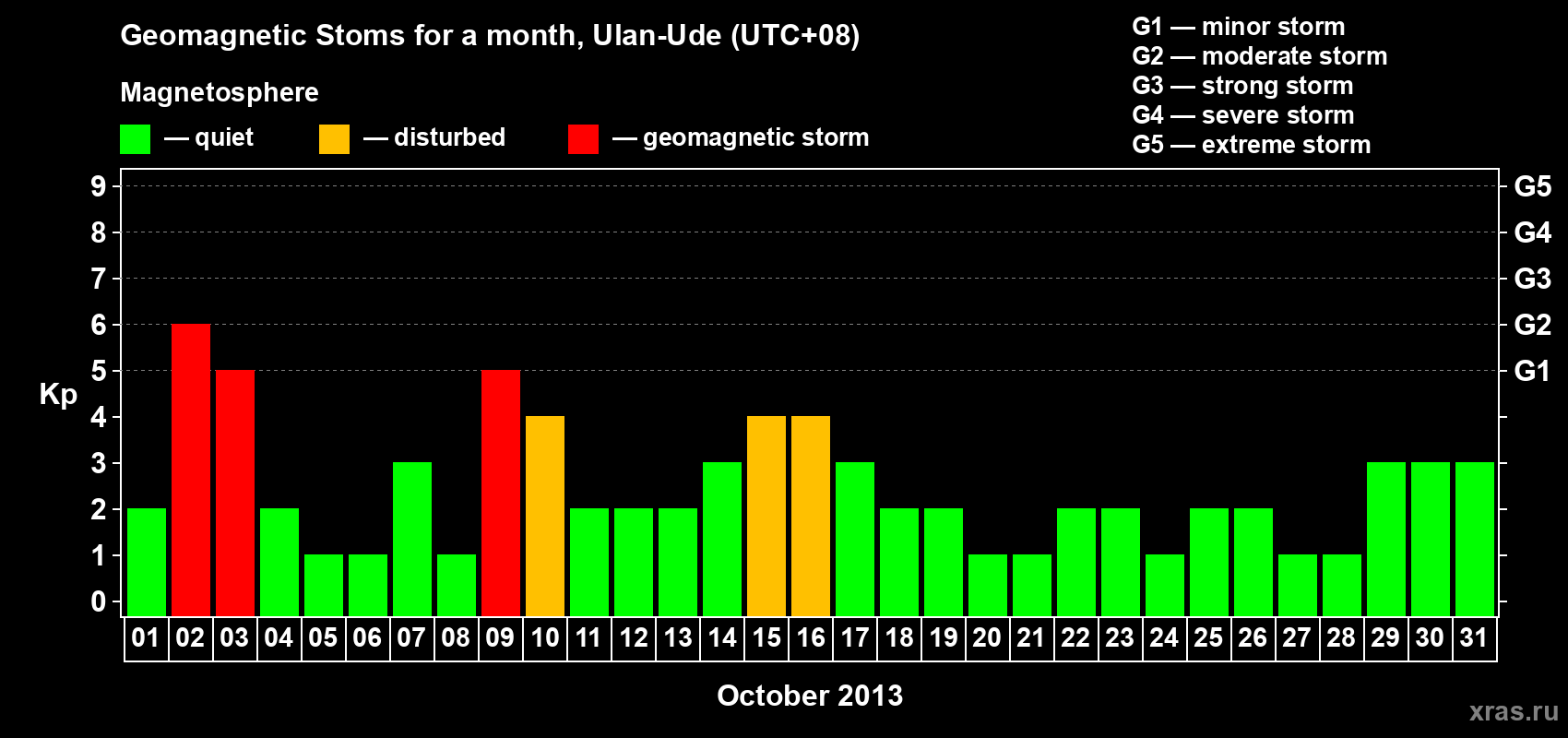 Changes in the maximum daily geomagnetic index Kp in October 2013