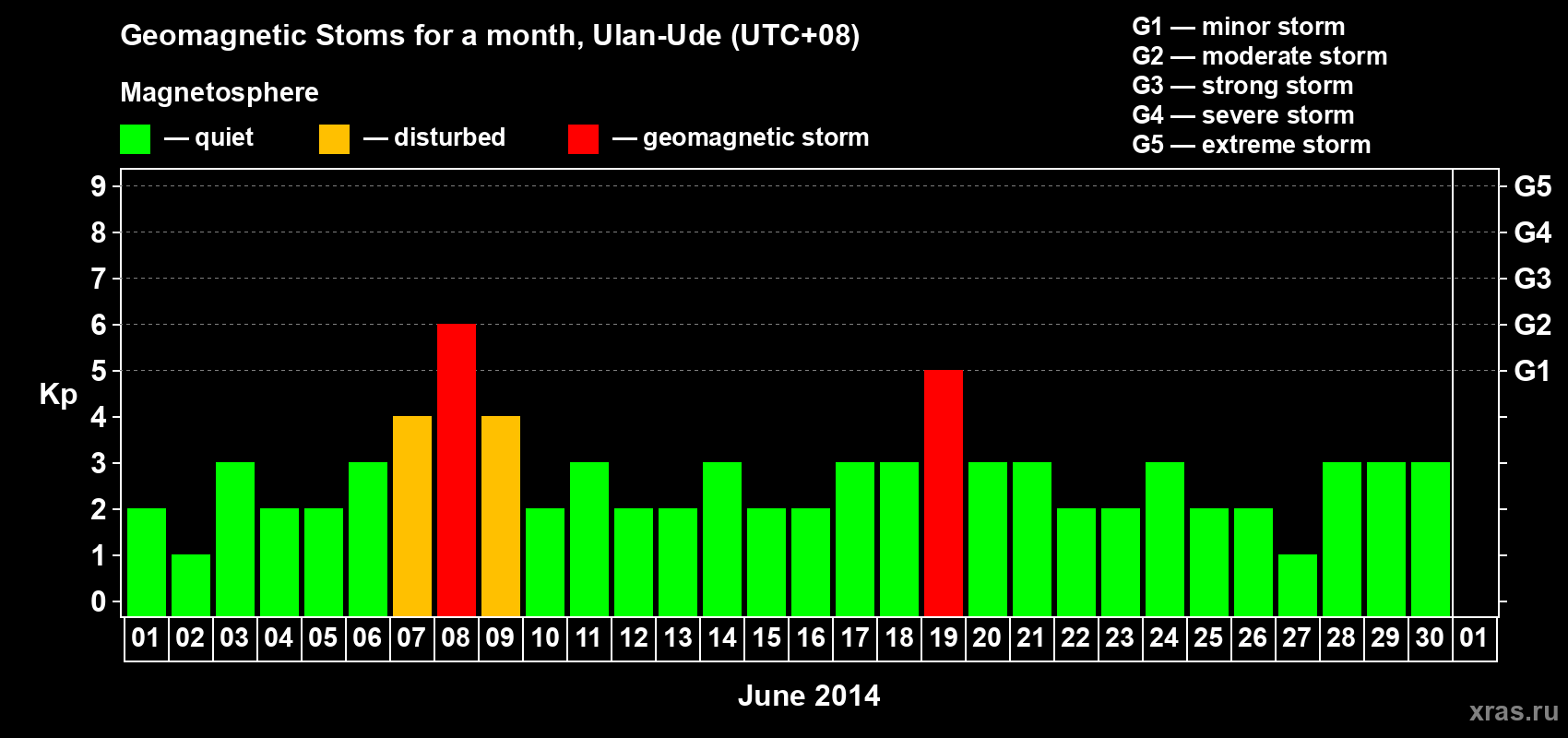 Changes in the maximum daily geomagnetic index Kp in June 2014