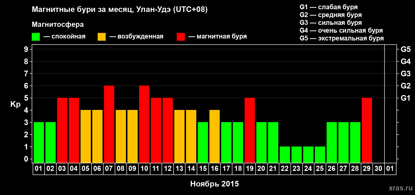Изменения геомагнитного индекса Kp в ноябре 2015 года