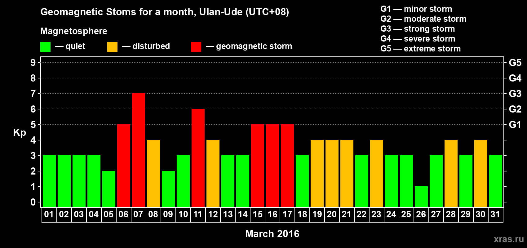 Changes in the maximum daily geomagnetic index Kp in March 2016