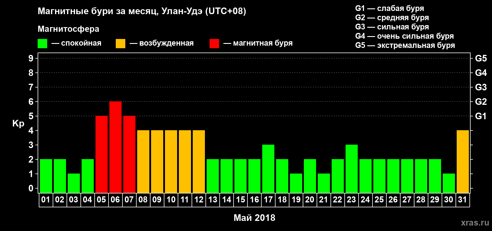 Изменения геомагнитного индекса Kp в мае 2018 года