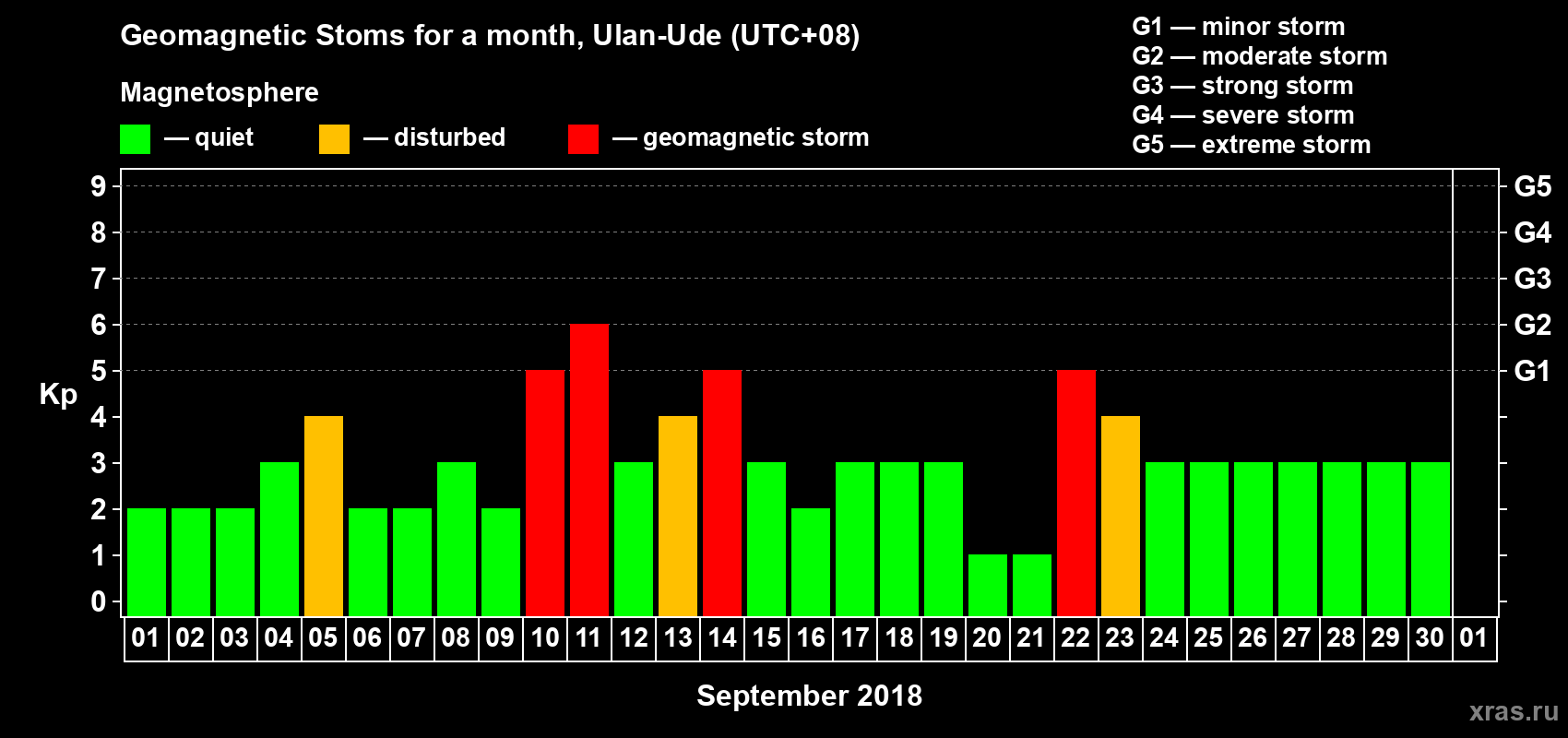 Changes in the maximum daily geomagnetic index Kp in September 2018