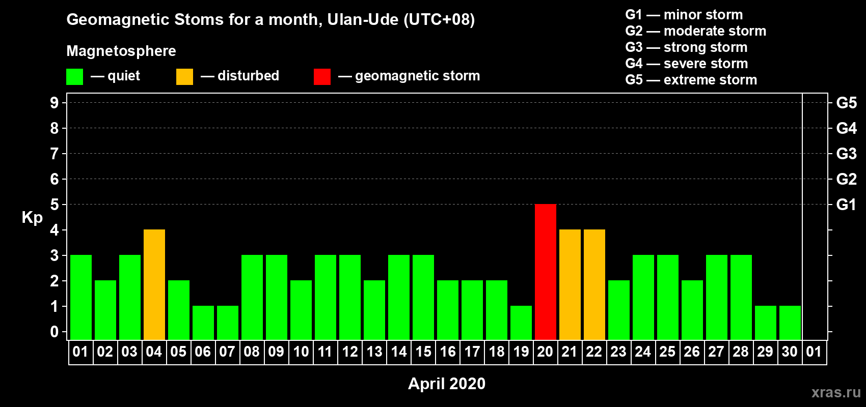Changes in the maximum daily geomagnetic index Kp in April 2020