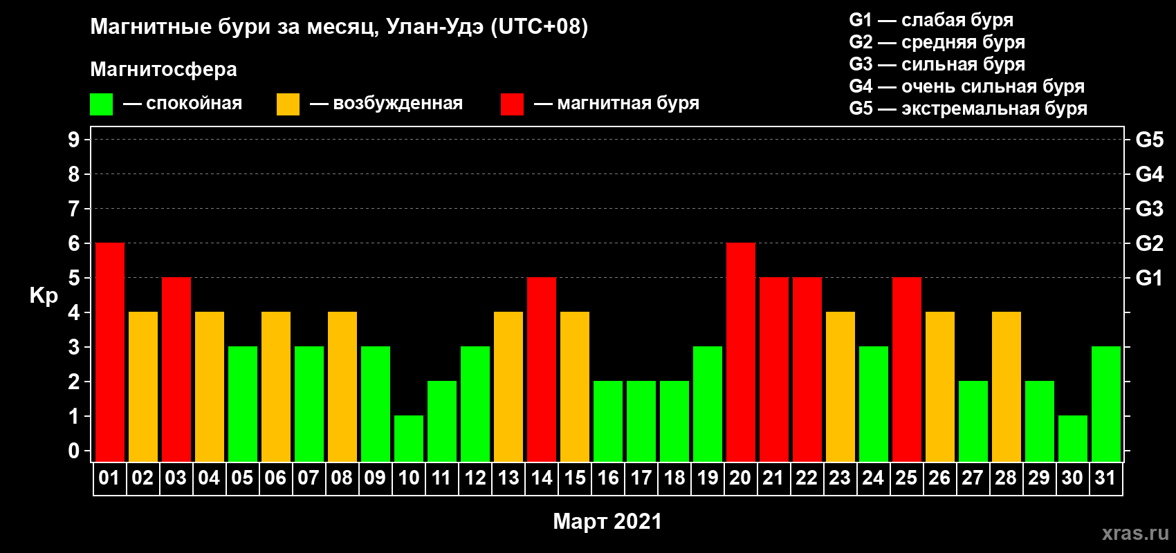 Изменения геомагнитного индекса Kp в марте 2021 года