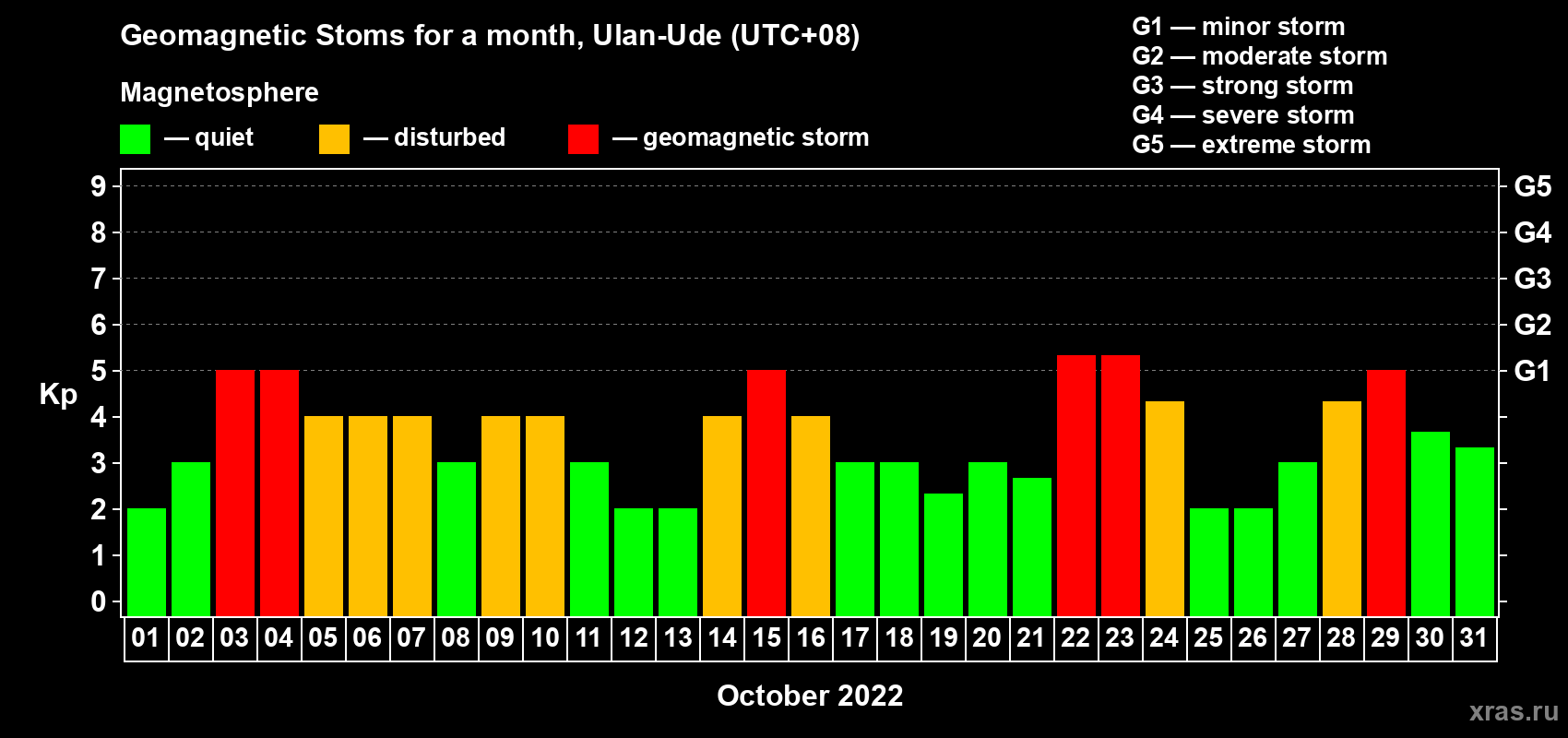 Changes in the maximum daily geomagnetic index Kp in October 2022