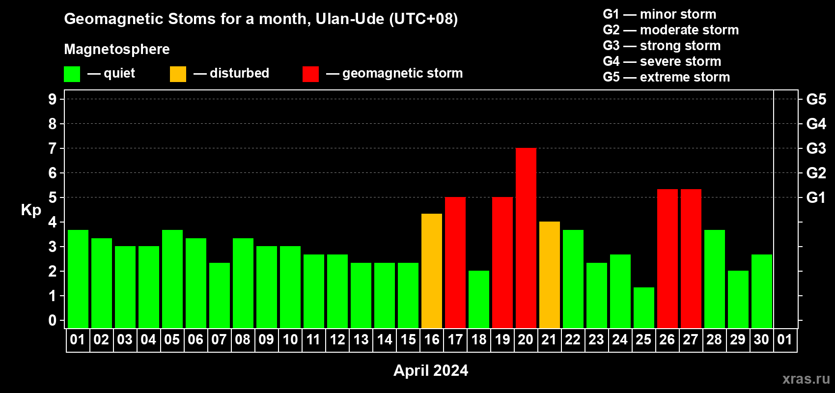Changes in the maximum daily geomagnetic index Kp in April 2024