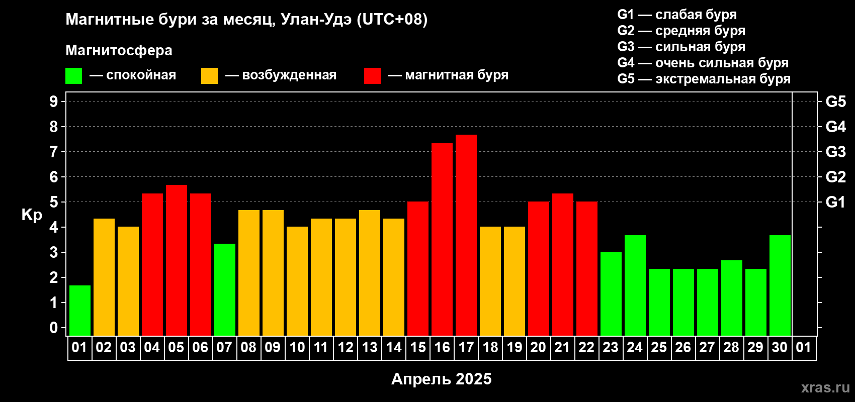 Изменения геомагнитного индекса Kp в апреле 2025 года