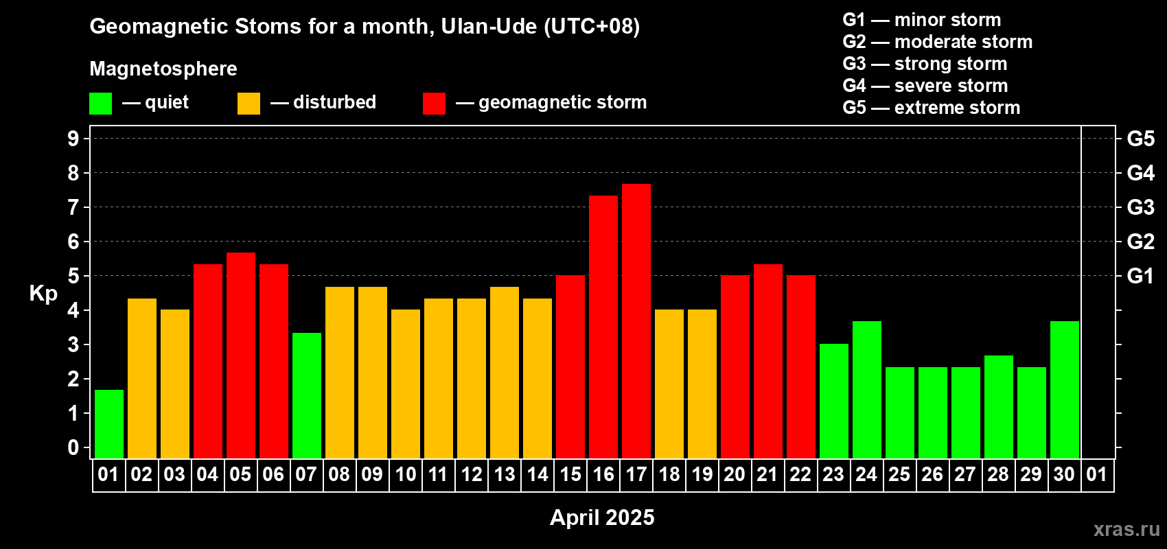 Changes in the maximum daily geomagnetic index Kp in April 2025