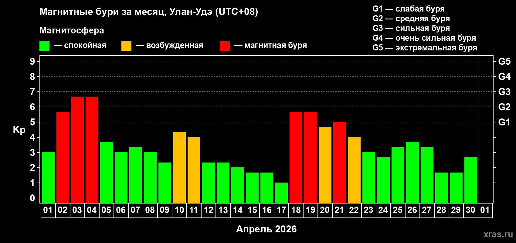 Изменения геомагнитного индекса Kp в апреле 2026 года