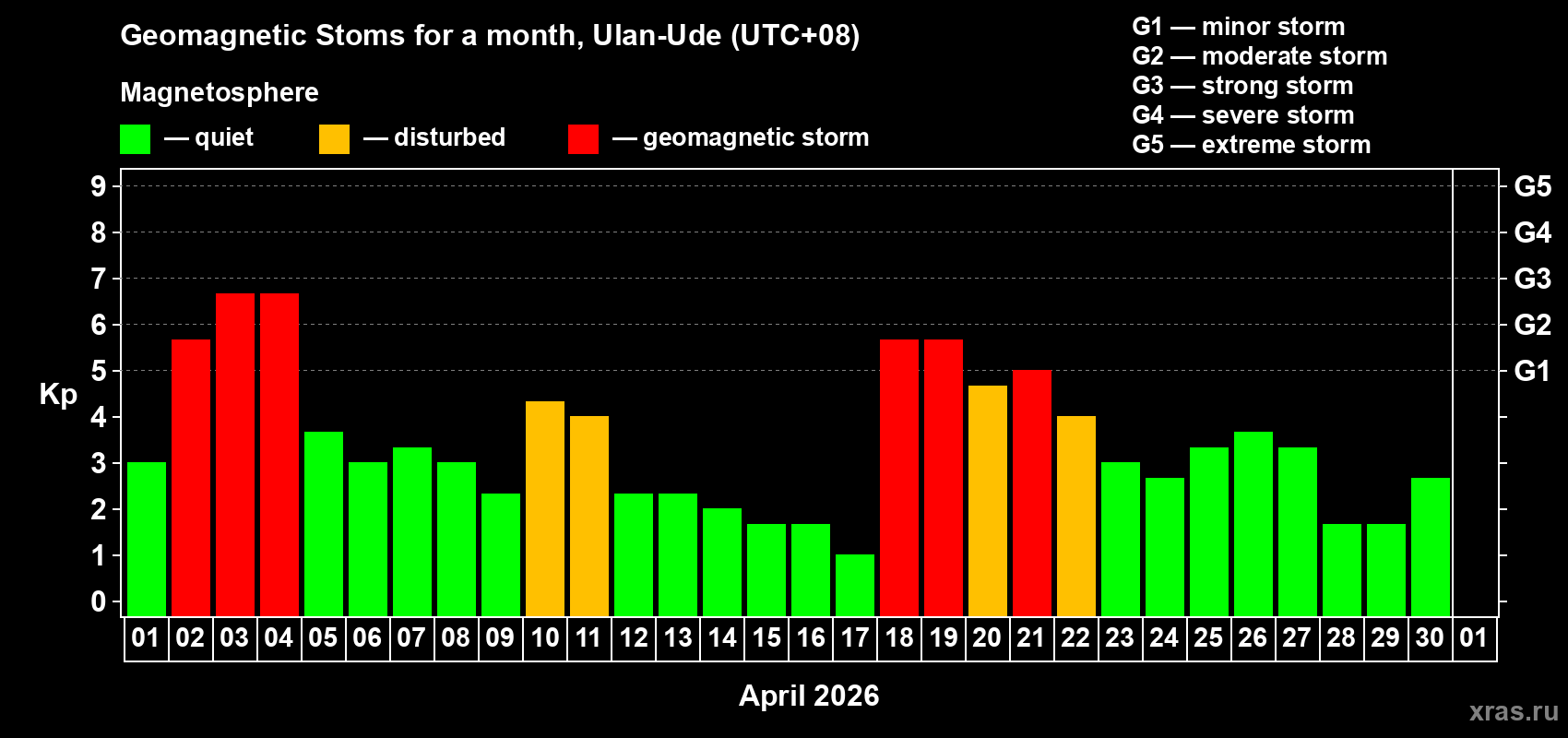 Changes in the maximum daily geomagnetic index Kp in April 2026