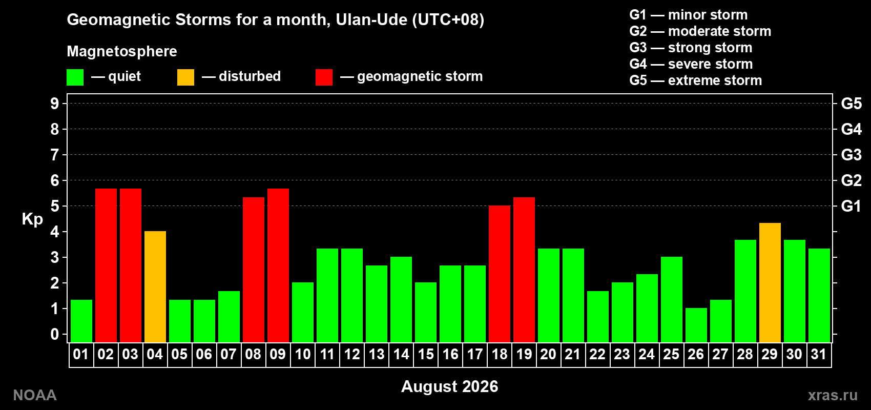 Changes in the maximum daily geomagnetic index Kp in August 2026