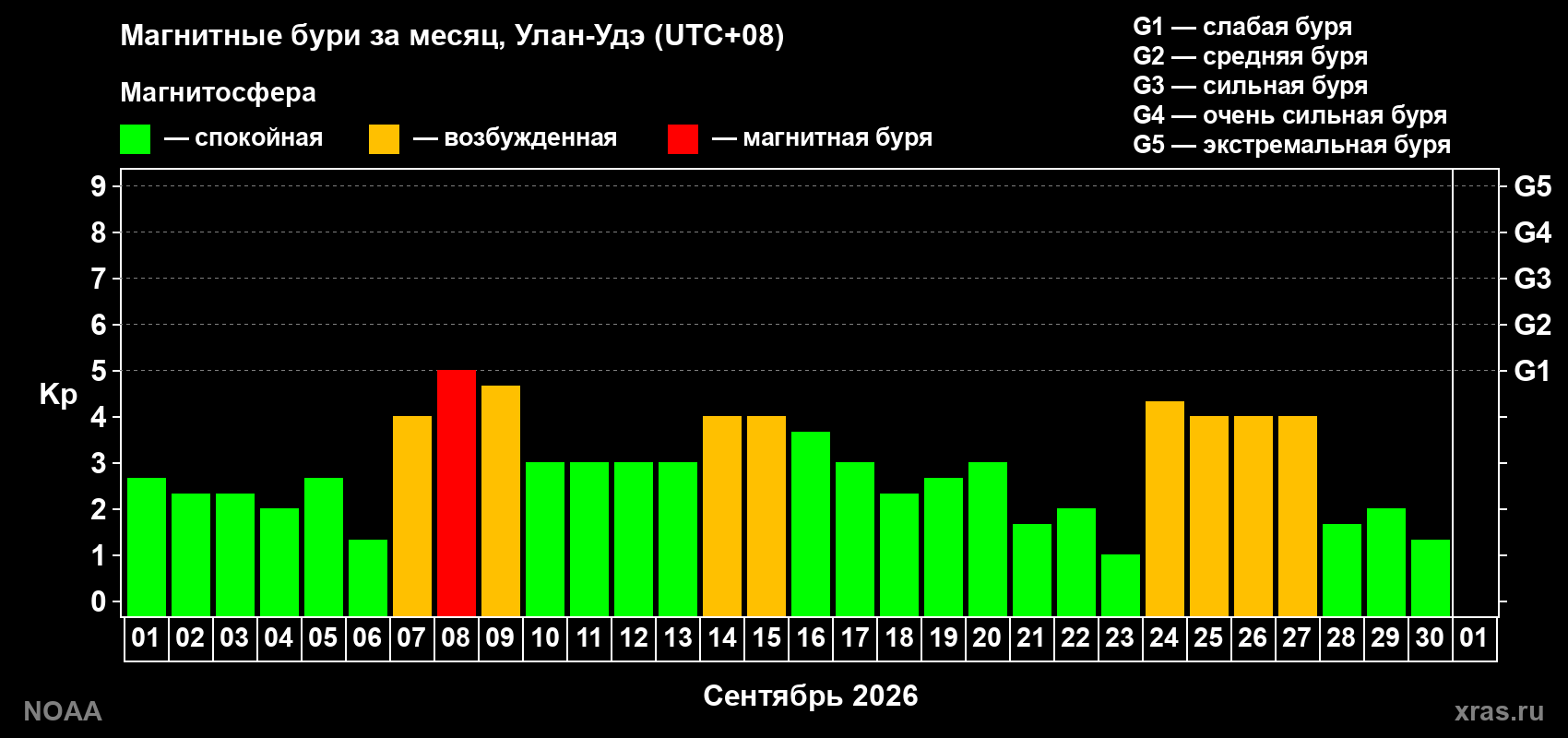 Суточный индекс Kp в сентябре 2026 года
