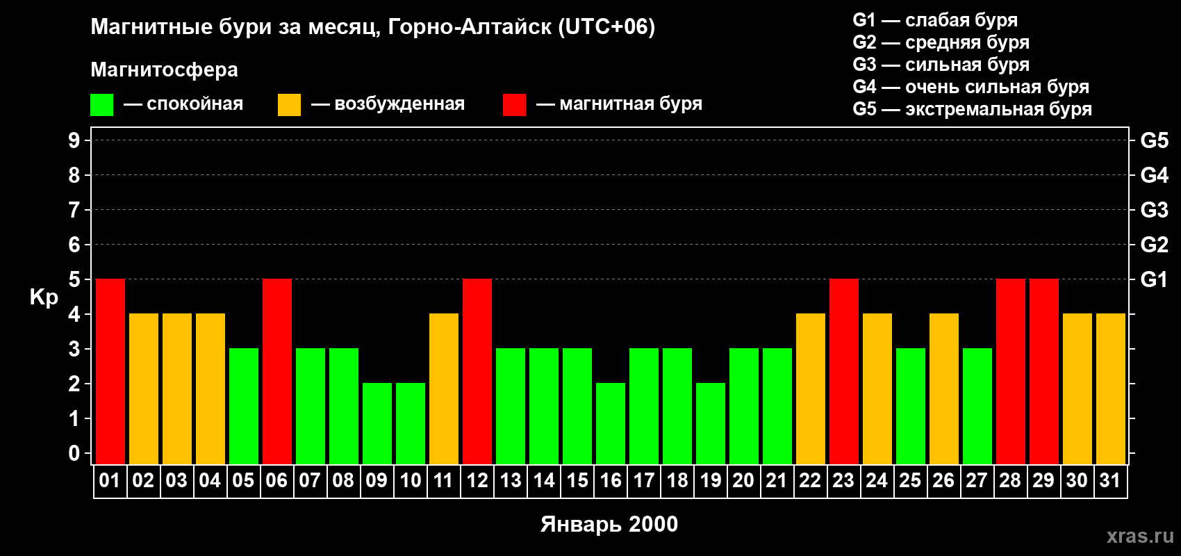 Изменения геомагнитного индекса Kp в январе 2000 года