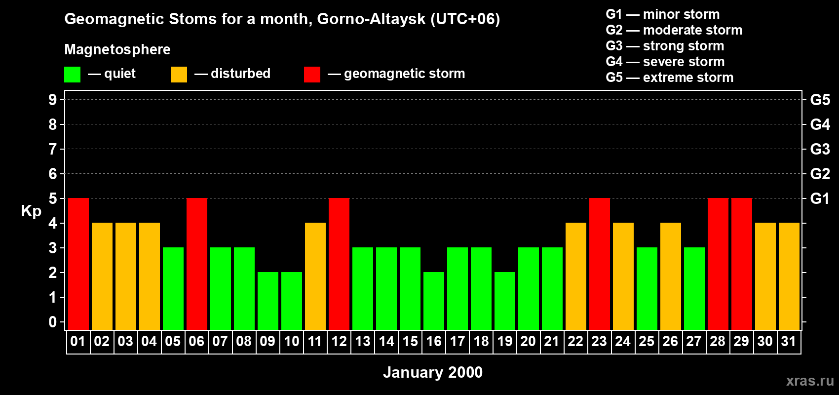 Changes in the maximum daily geomagnetic index Kp in January 2000
