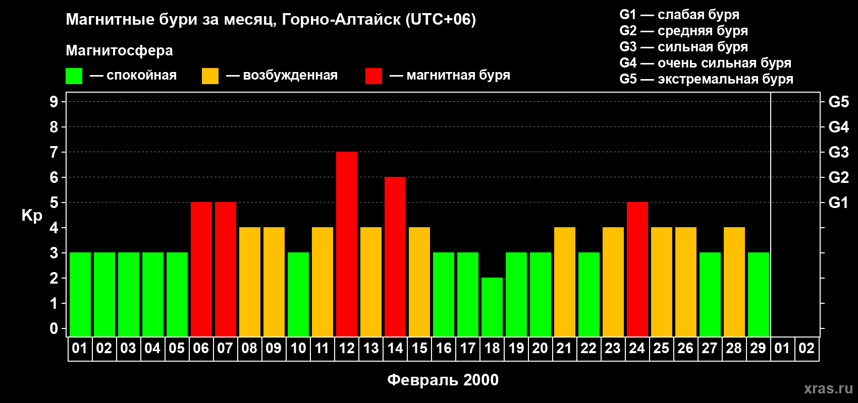 Изменения геомагнитного индекса Kp в феврале 2000 года
