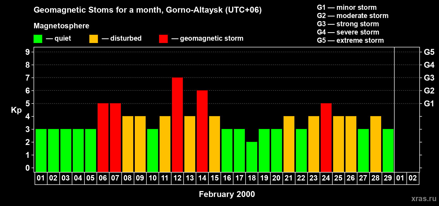 Changes in the maximum daily geomagnetic index Kp in February 2000