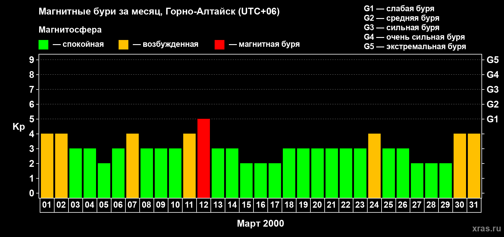 Изменения геомагнитного индекса Kp в марте 2000 года