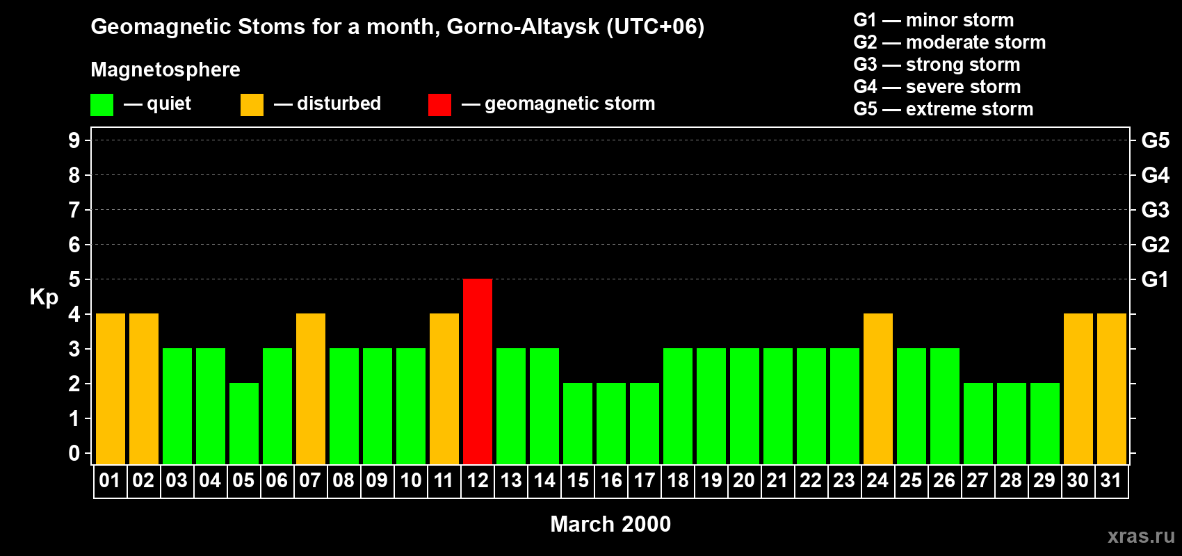 Changes in the maximum daily geomagnetic index Kp in March 2000