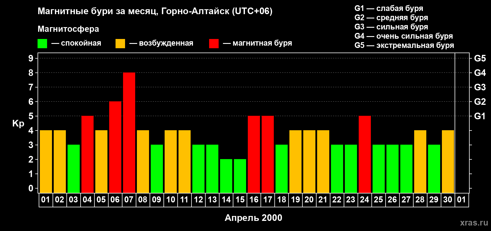 Изменения геомагнитного индекса Kp в апреле 2000 года