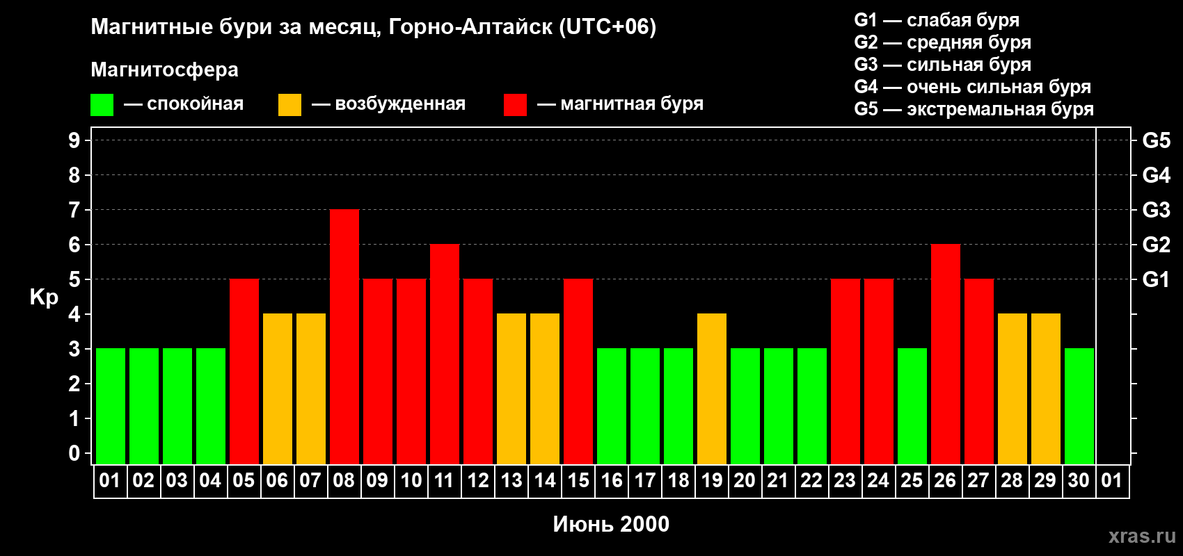 Изменения геомагнитного индекса Kp в июне 2000 года
