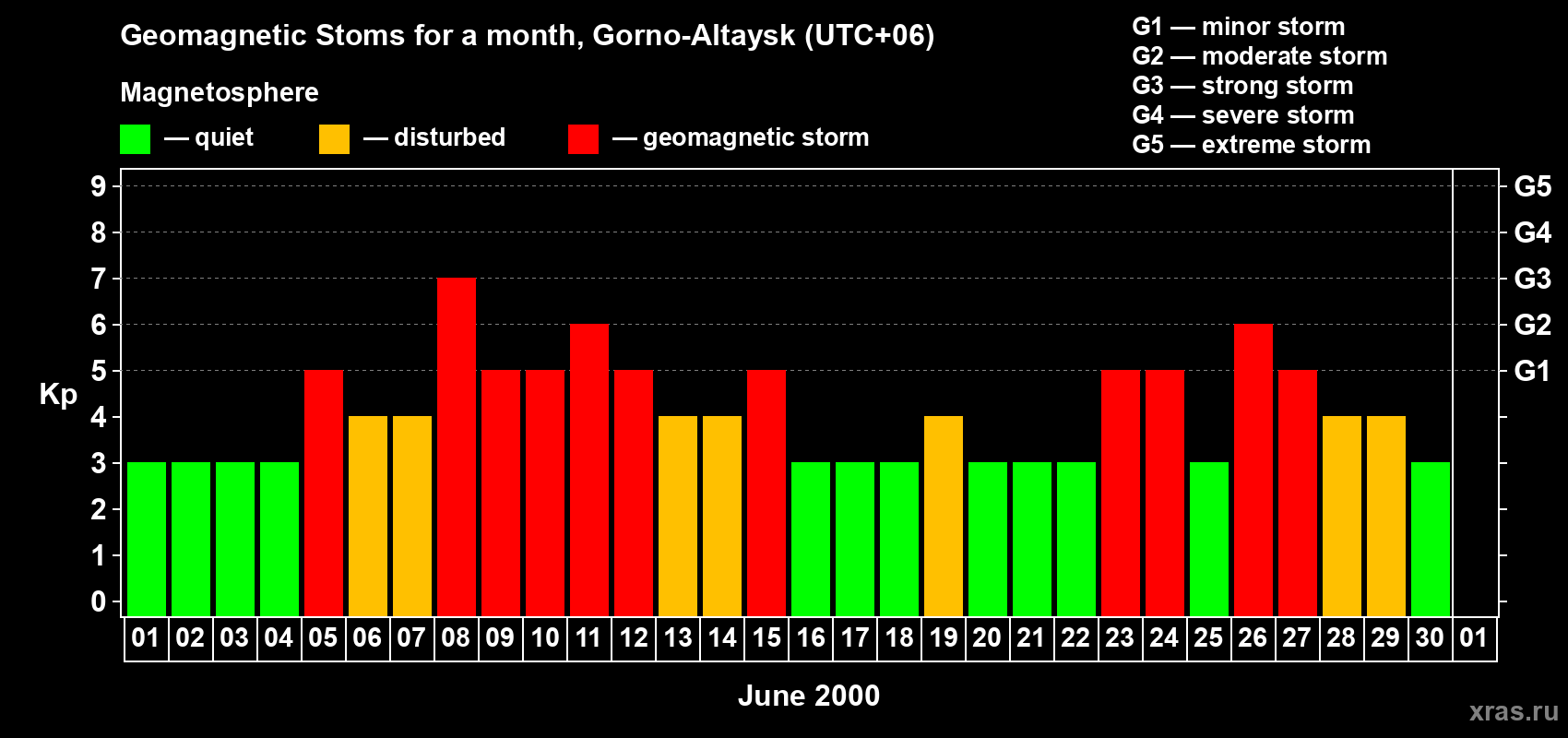 Changes in the maximum daily geomagnetic index Kp in June 2000