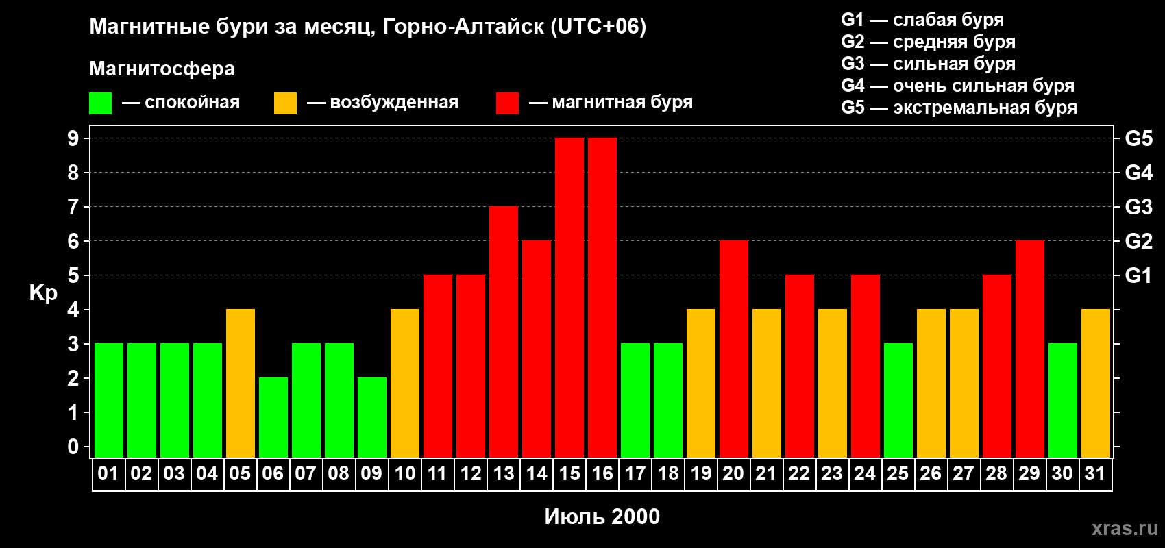 Изменения геомагнитного индекса Kp в июле 2000 года