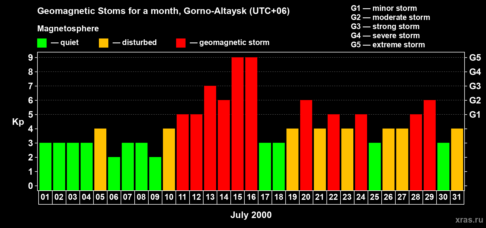 Changes in the maximum daily geomagnetic index Kp in July 2000