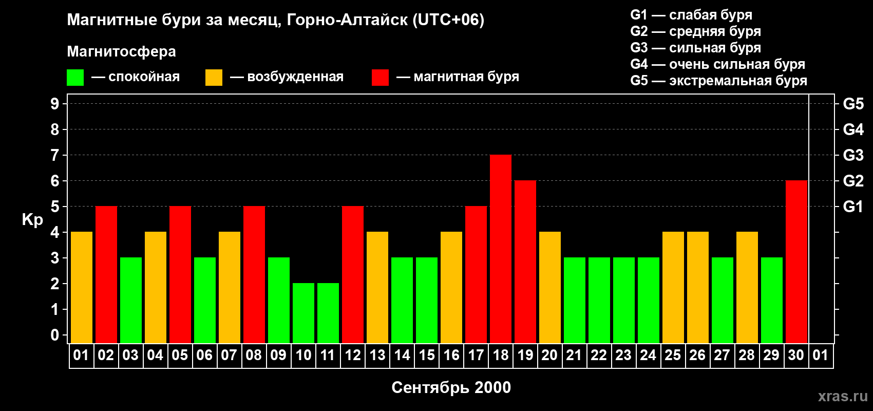 Изменения геомагнитного индекса Kp в сентябре 2000 года