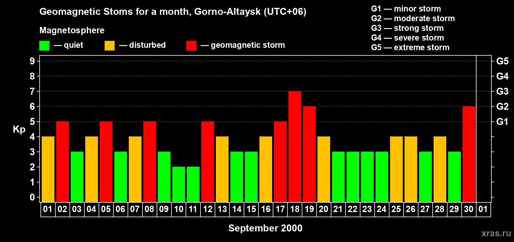 Changes in the maximum daily geomagnetic index Kp in September 2000