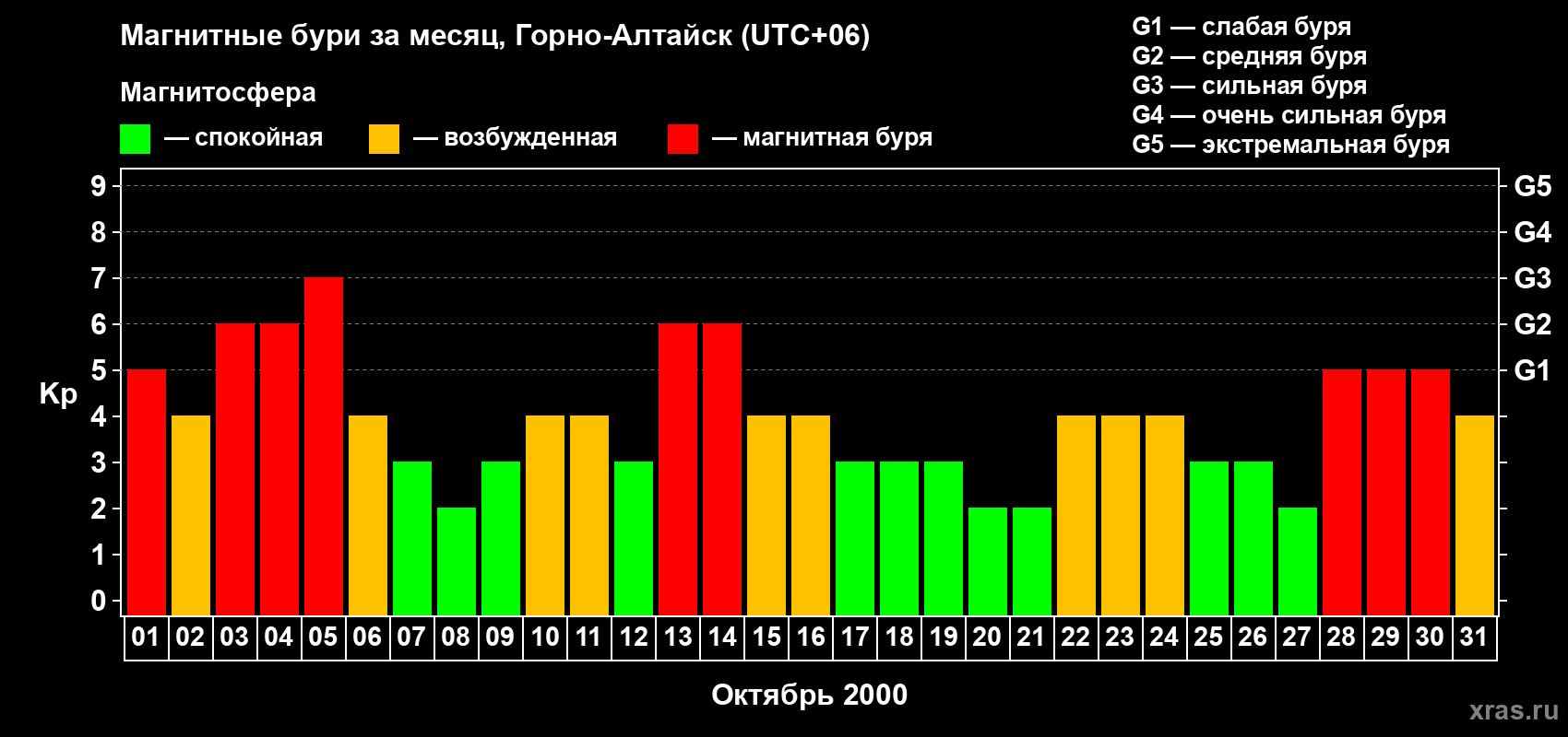 Изменения геомагнитного индекса Kp в октябре 2000 года