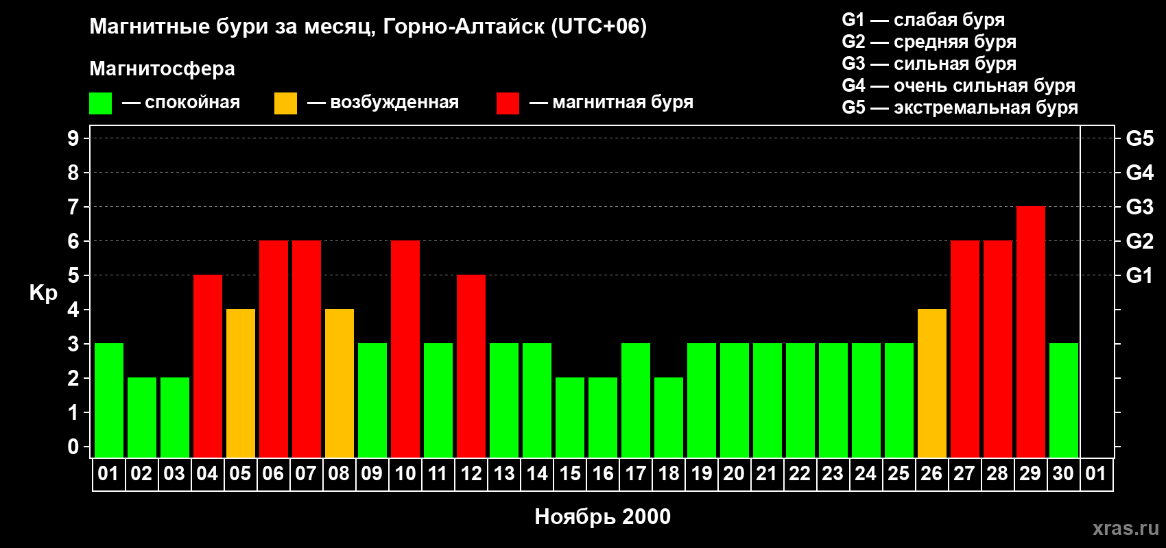 Изменения геомагнитного индекса Kp в ноябре 2000 года