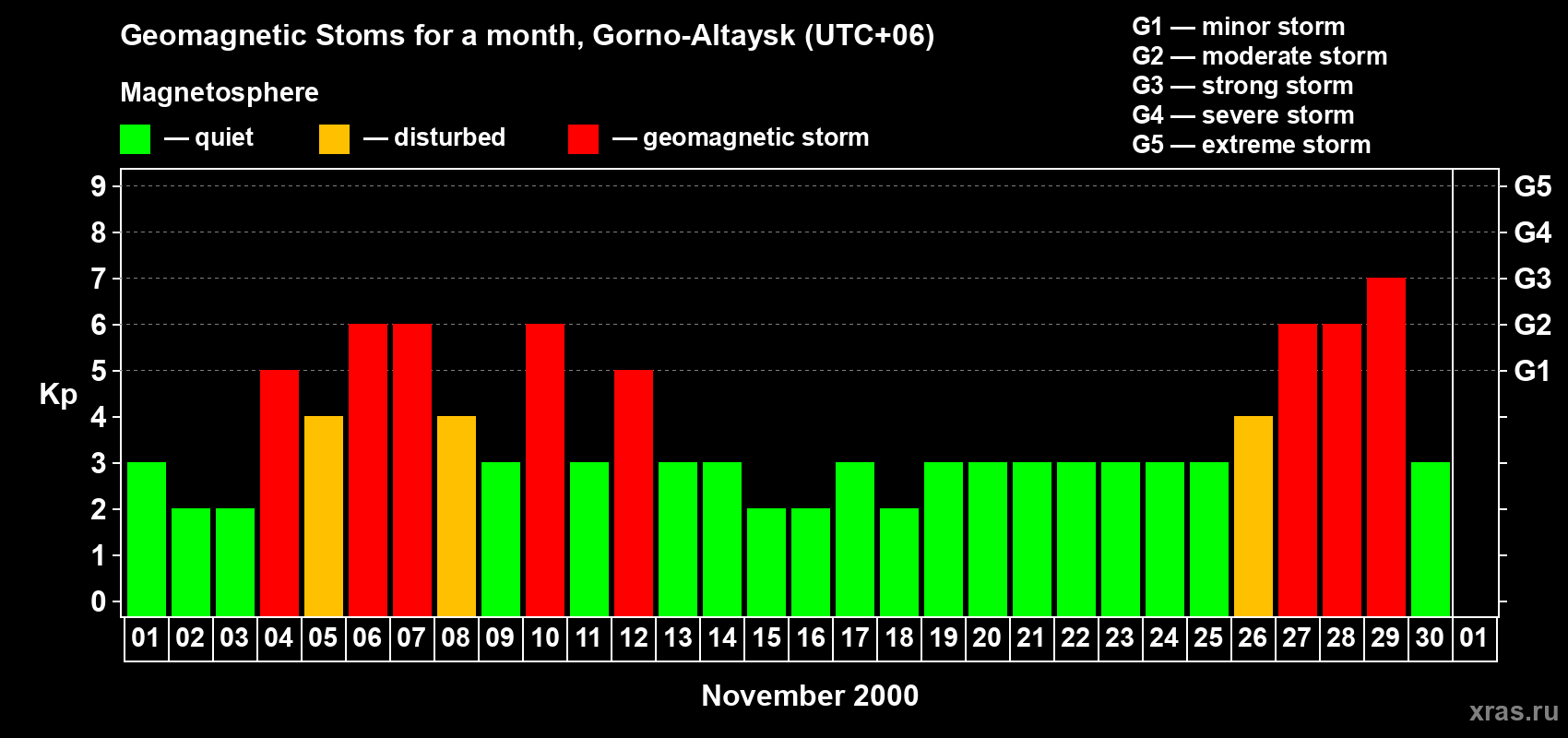 Changes in the maximum daily geomagnetic index Kp in November 2000