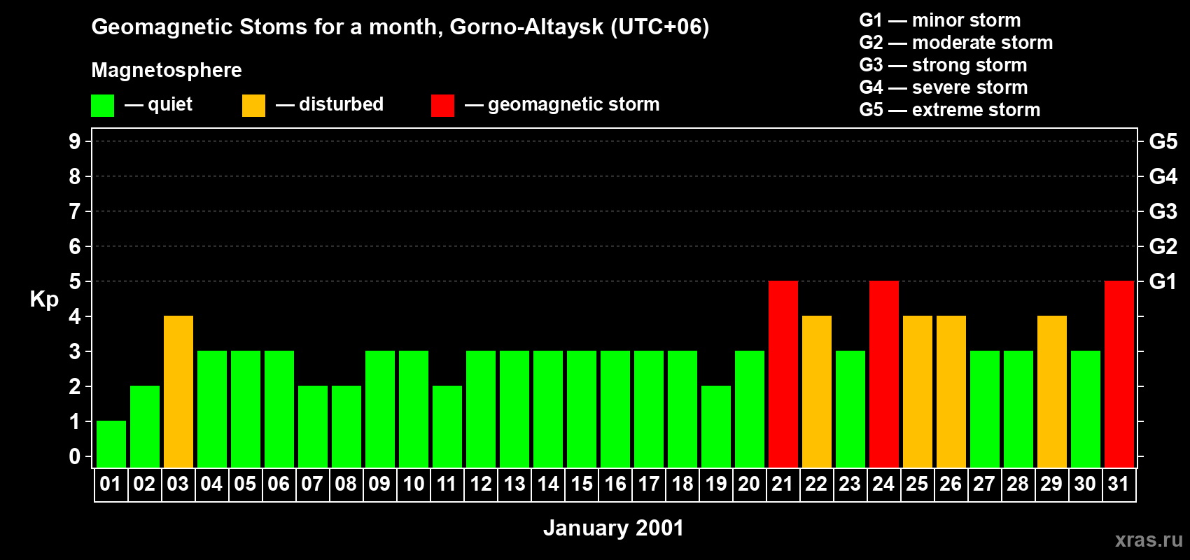 Changes in the maximum daily geomagnetic index Kp in January 2001