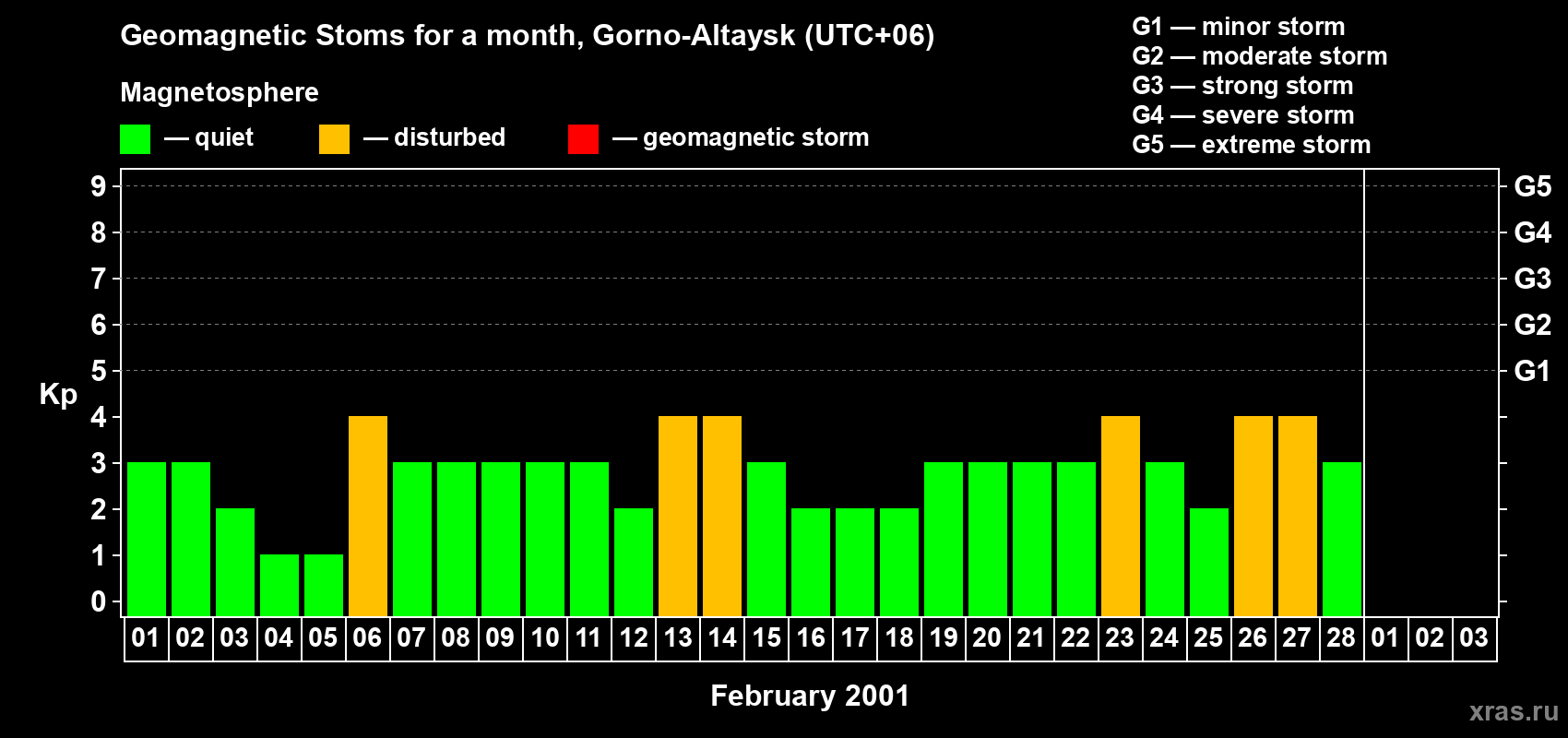 Changes in the maximum daily geomagnetic index Kp in February 2001