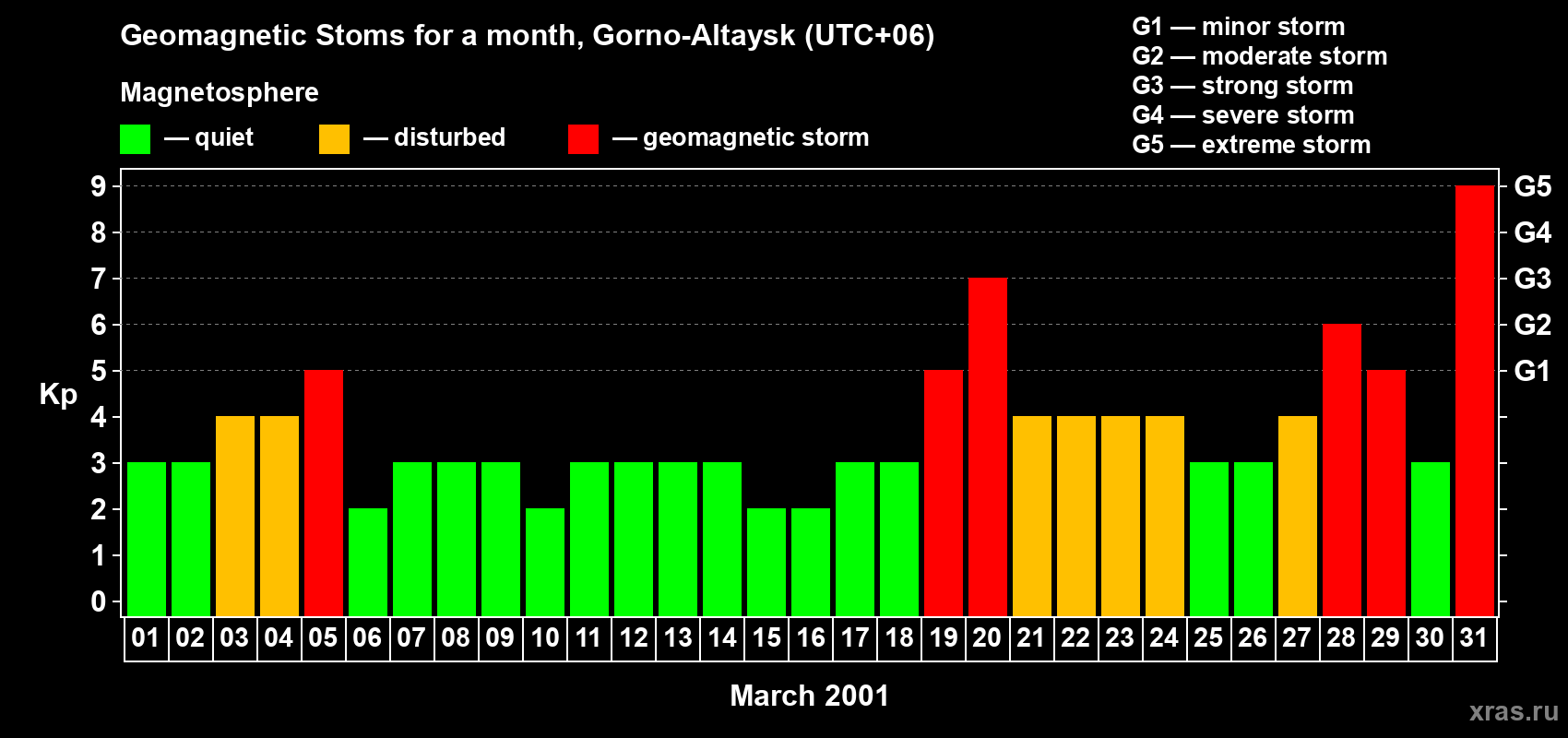 Changes in the maximum daily geomagnetic index Kp in March 2001