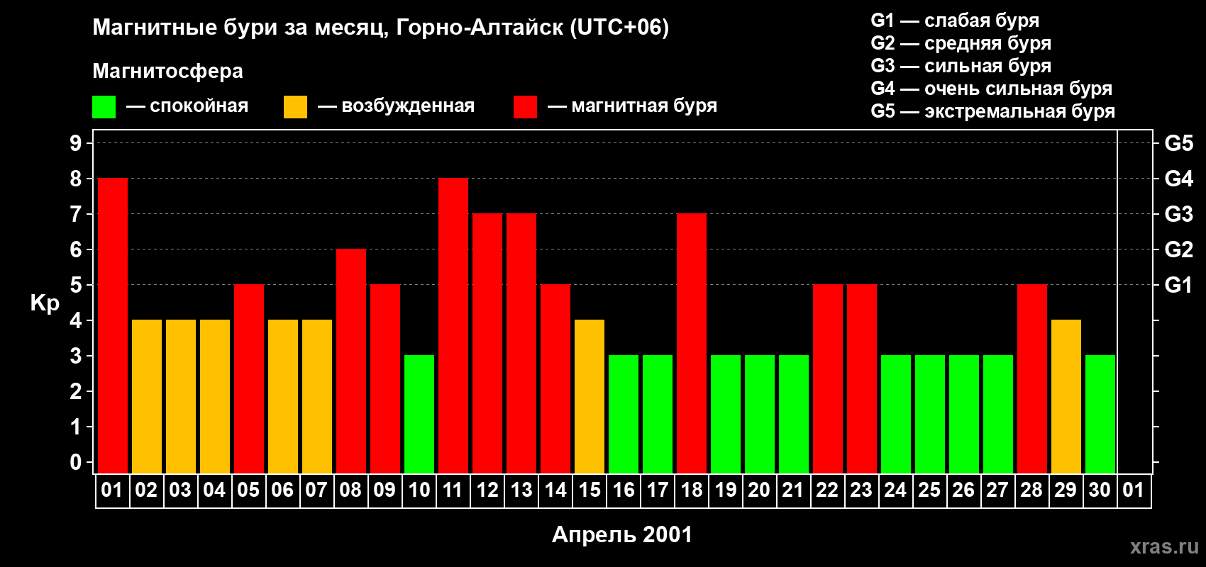 Изменения геомагнитного индекса Kp в апреле 2001 года