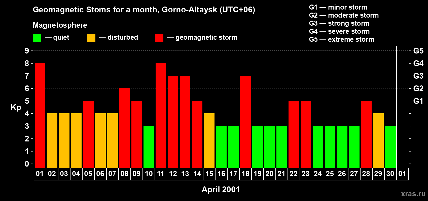 Changes in the maximum daily geomagnetic index Kp in April 2001