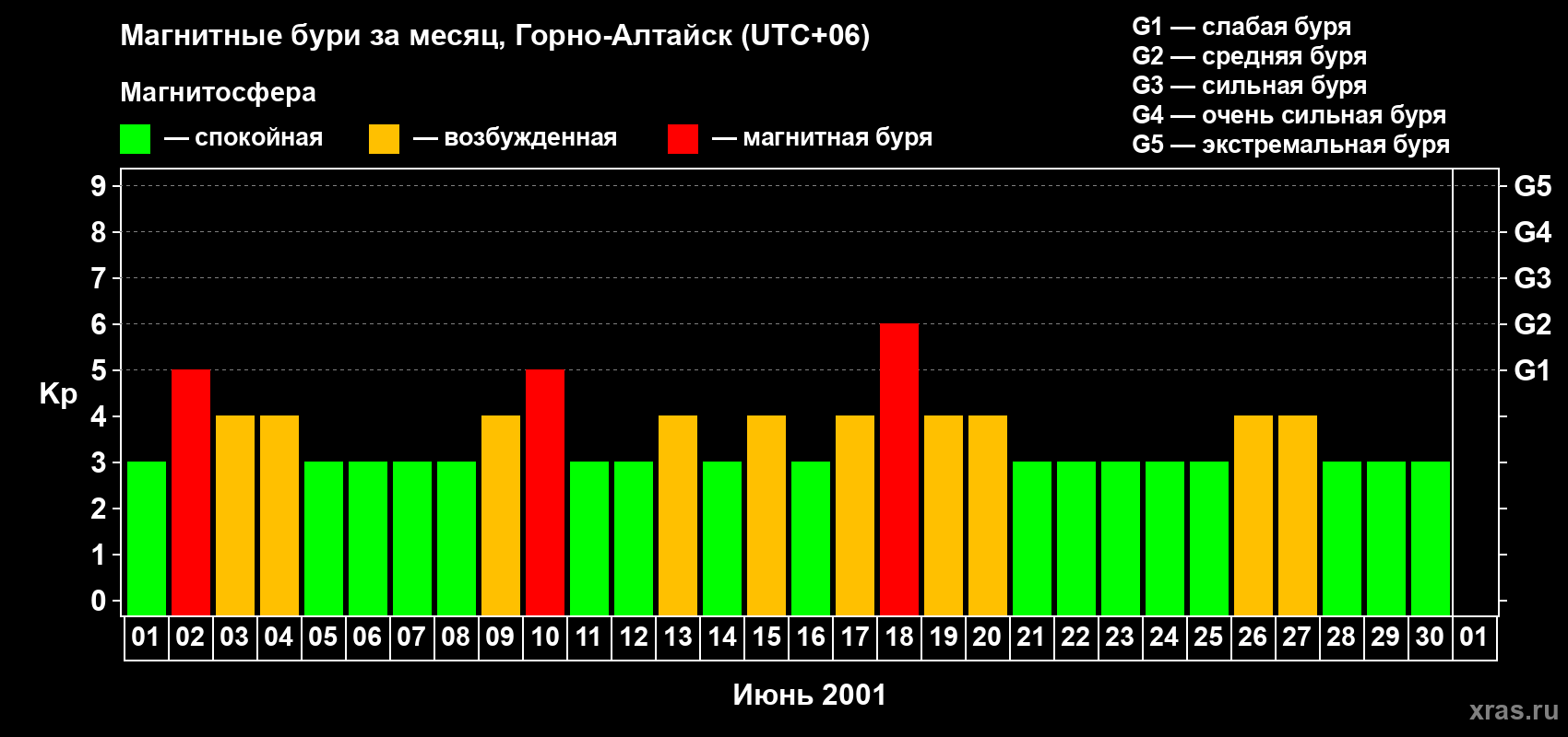 Изменения геомагнитного индекса Kp в июне 2001 года