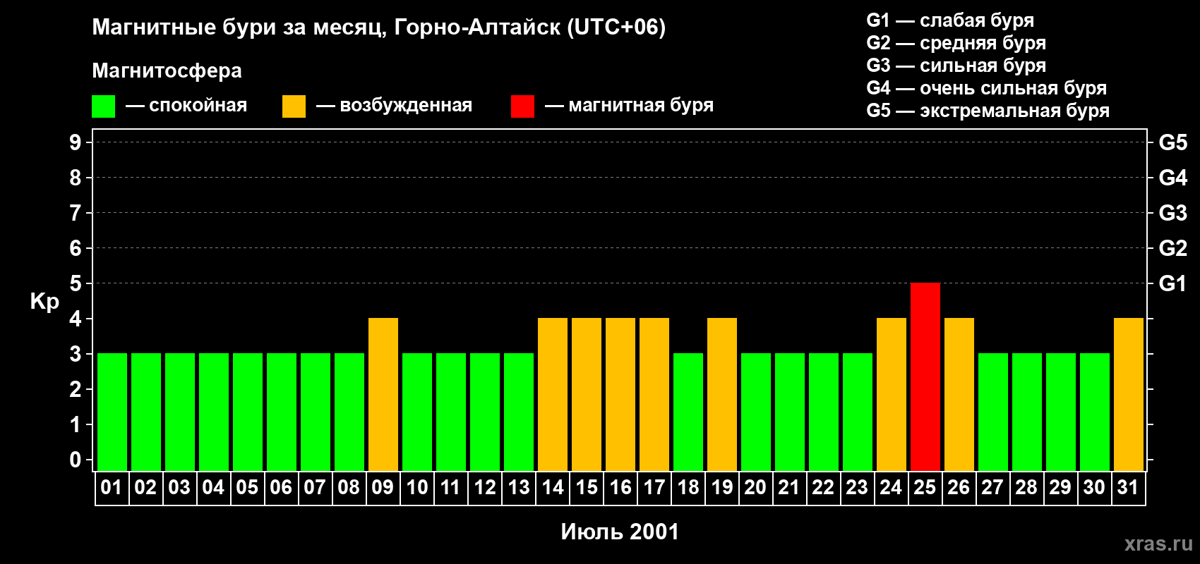 Изменения геомагнитного индекса Kp в июле 2001 года