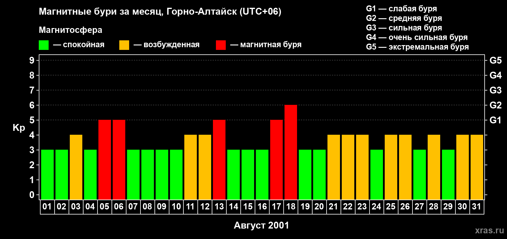 Изменения геомагнитного индекса Kp в августе 2001 года
