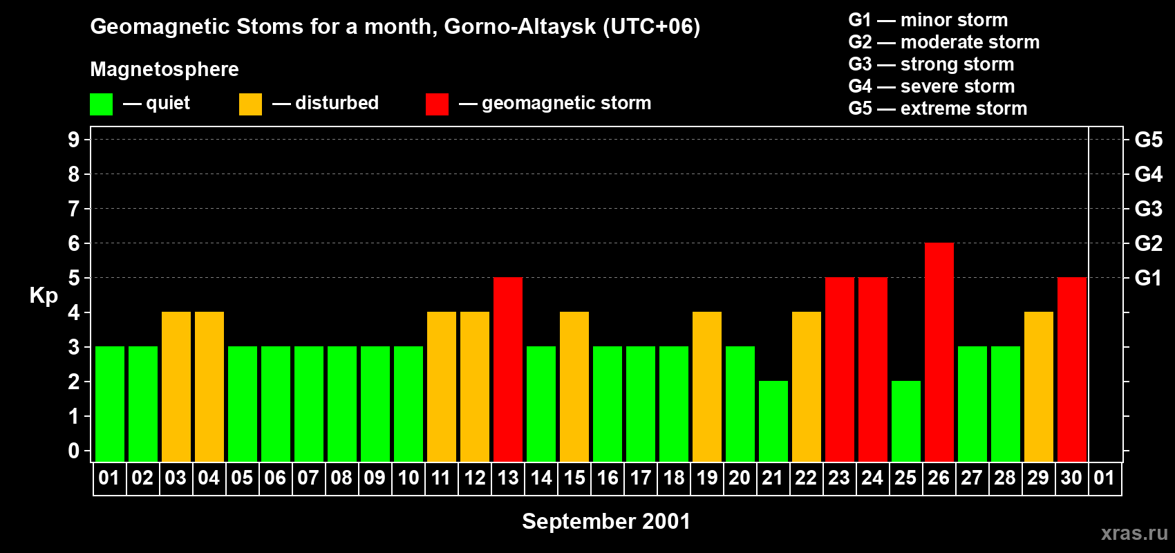 Changes in the maximum daily geomagnetic index Kp in September 2001