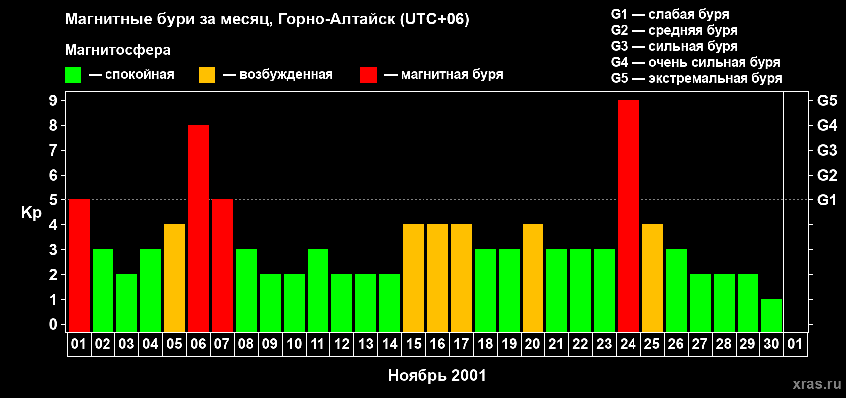 Изменения геомагнитного индекса Kp в ноябре 2001 года