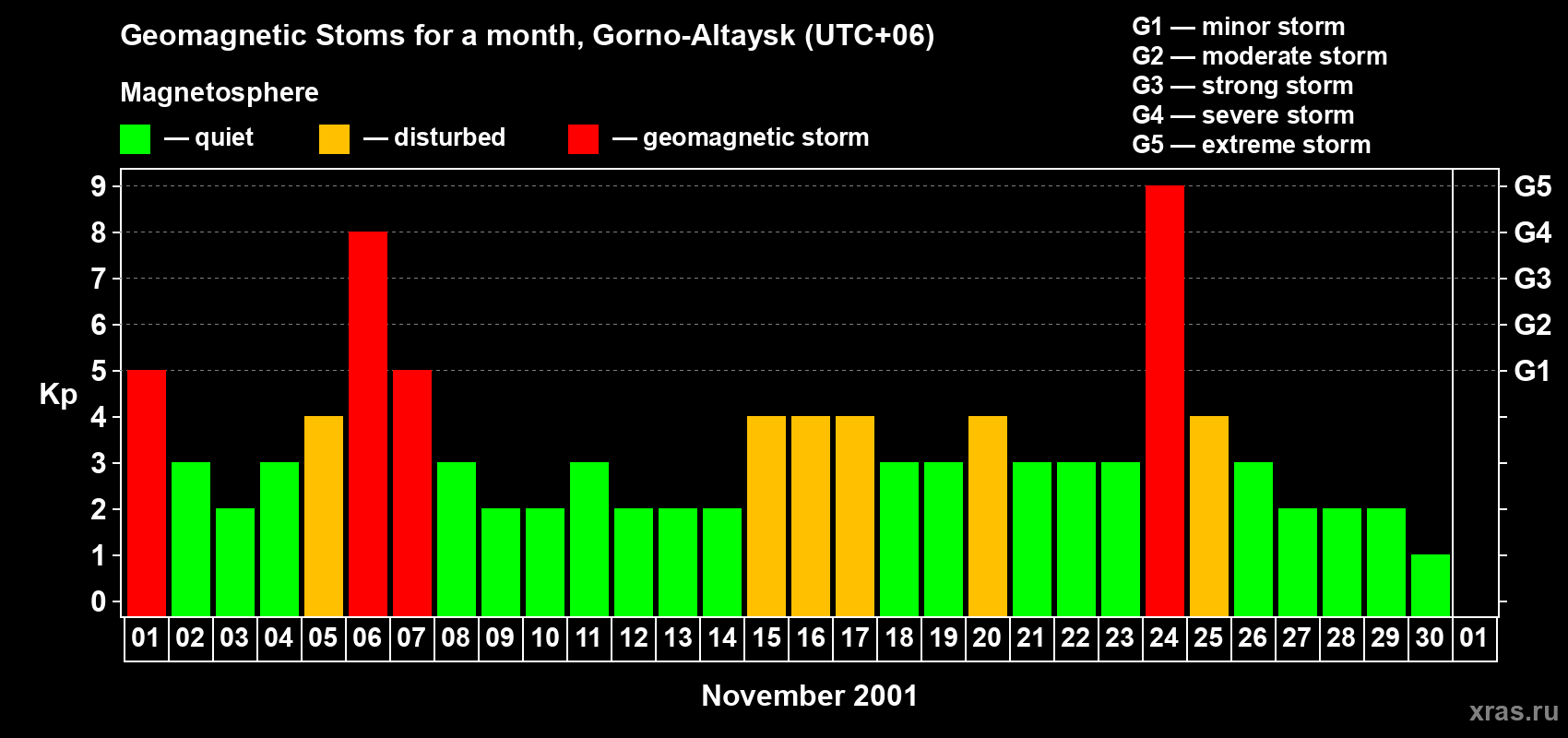 Changes in the maximum daily geomagnetic index Kp in November 2001
