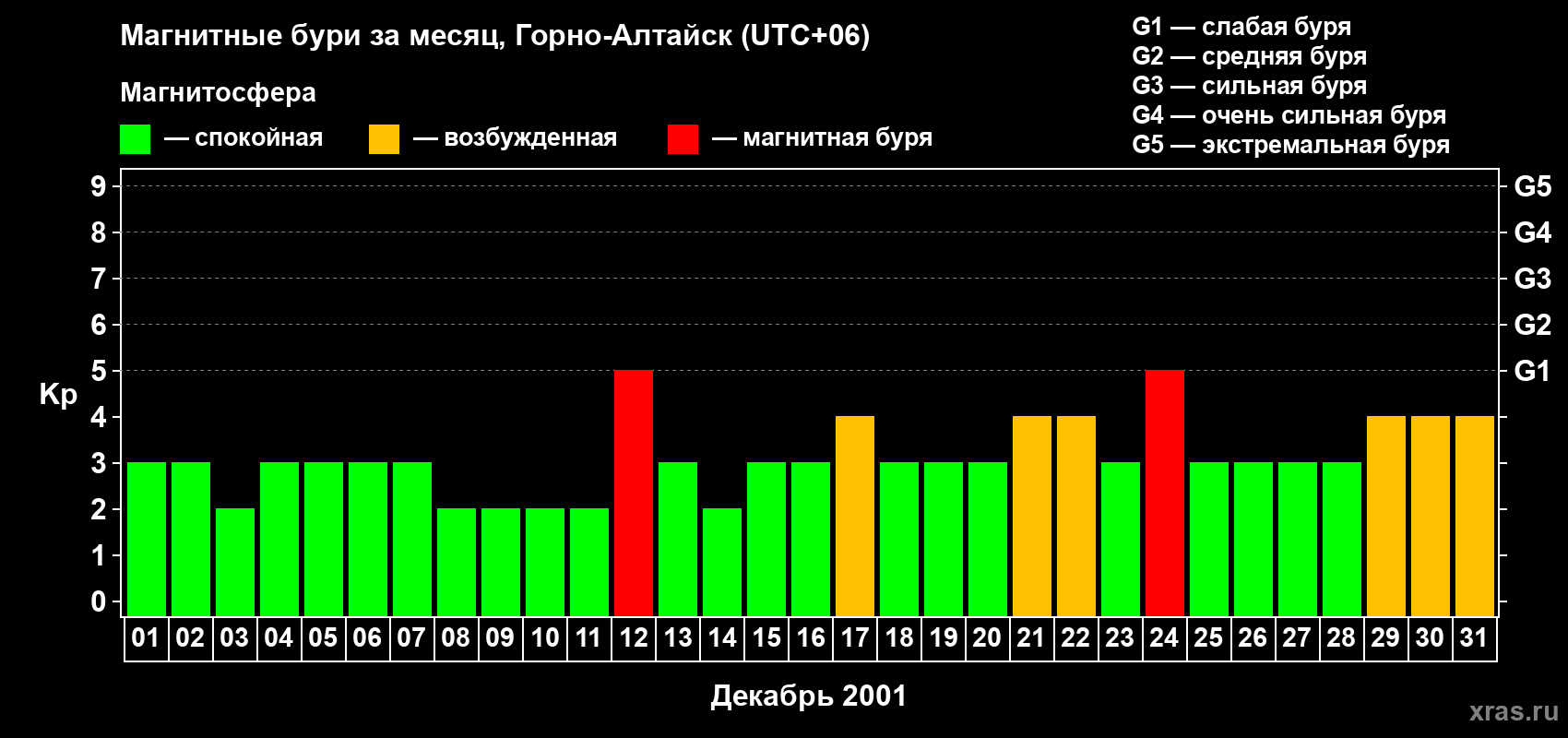 Изменения геомагнитного индекса Kp в декабре 2001 года