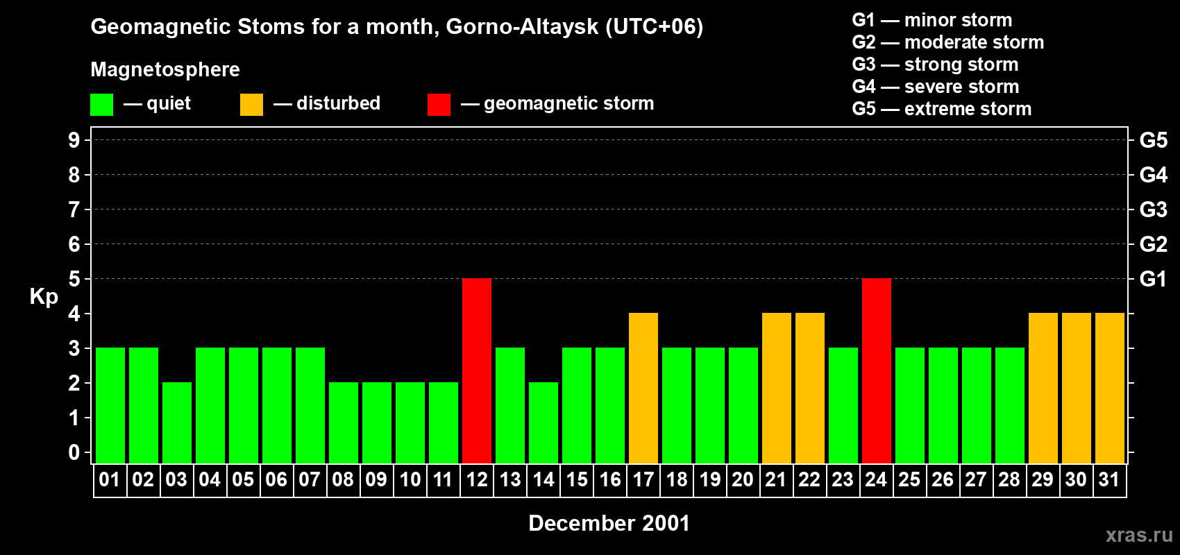 Changes in the maximum daily geomagnetic index Kp in December 2001