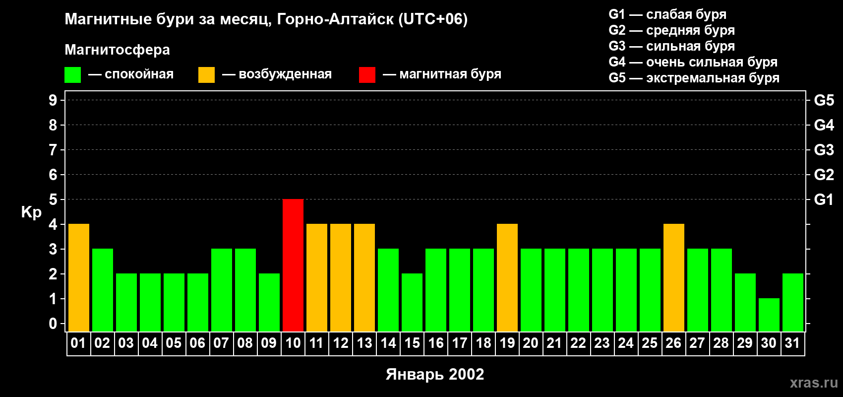 Изменения геомагнитного индекса Kp в январе 2002 года