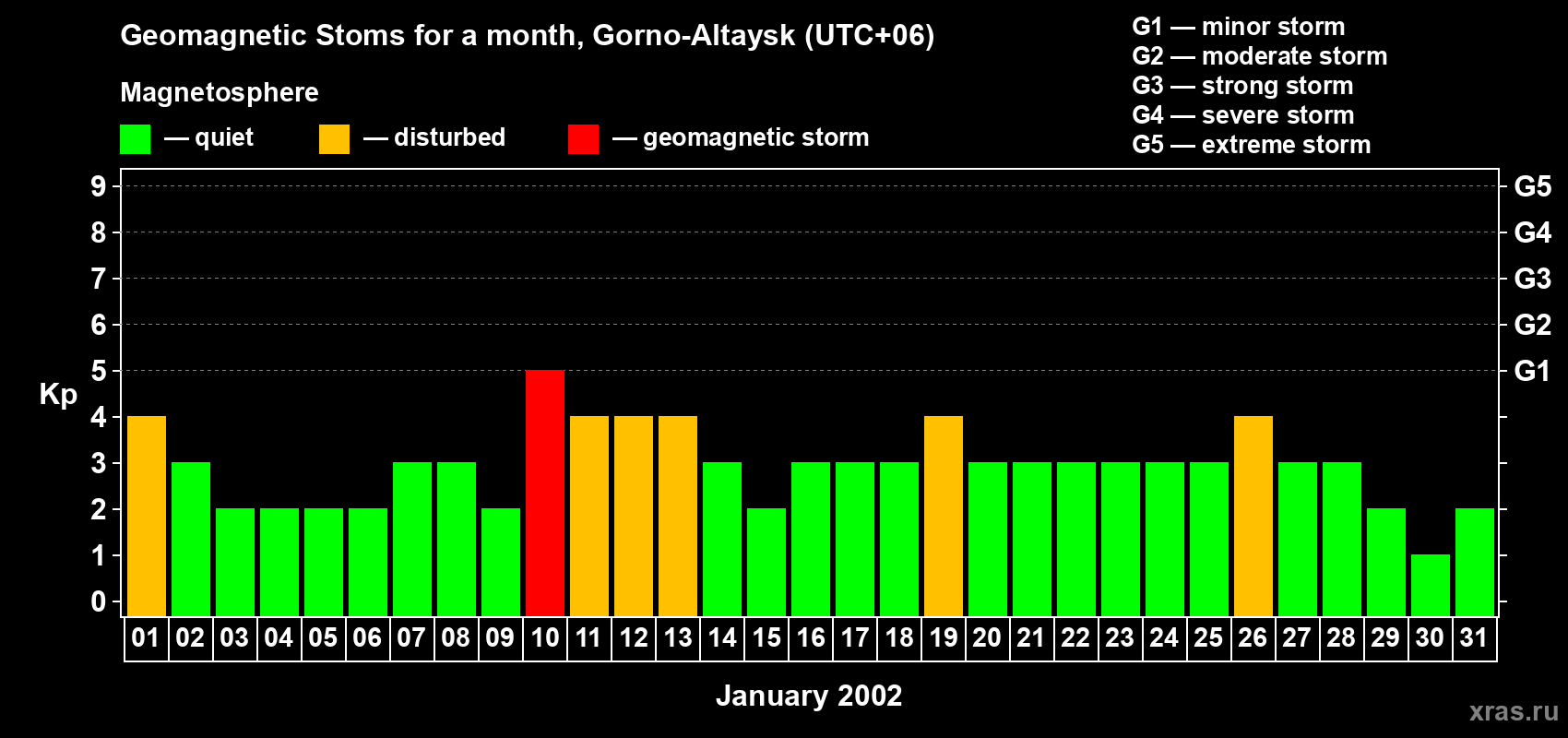 Changes in the maximum daily geomagnetic index Kp in January 2002