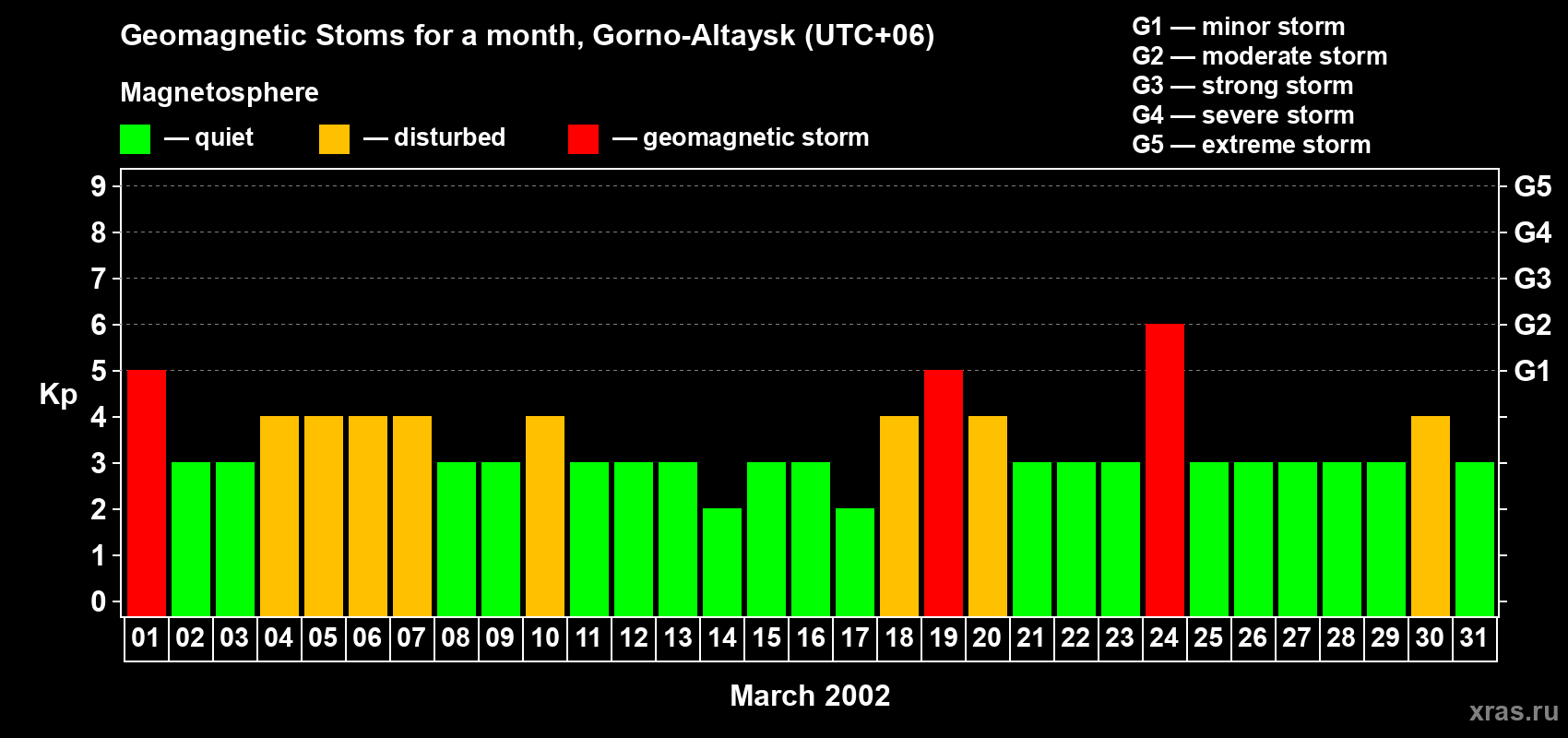 Changes in the maximum daily geomagnetic index Kp in March 2002